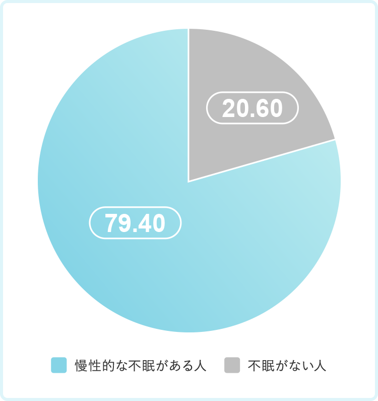 出典：厚生労働省『日本における慢性的な不眠の割合』(2022年 国民健康・栄養調査より)