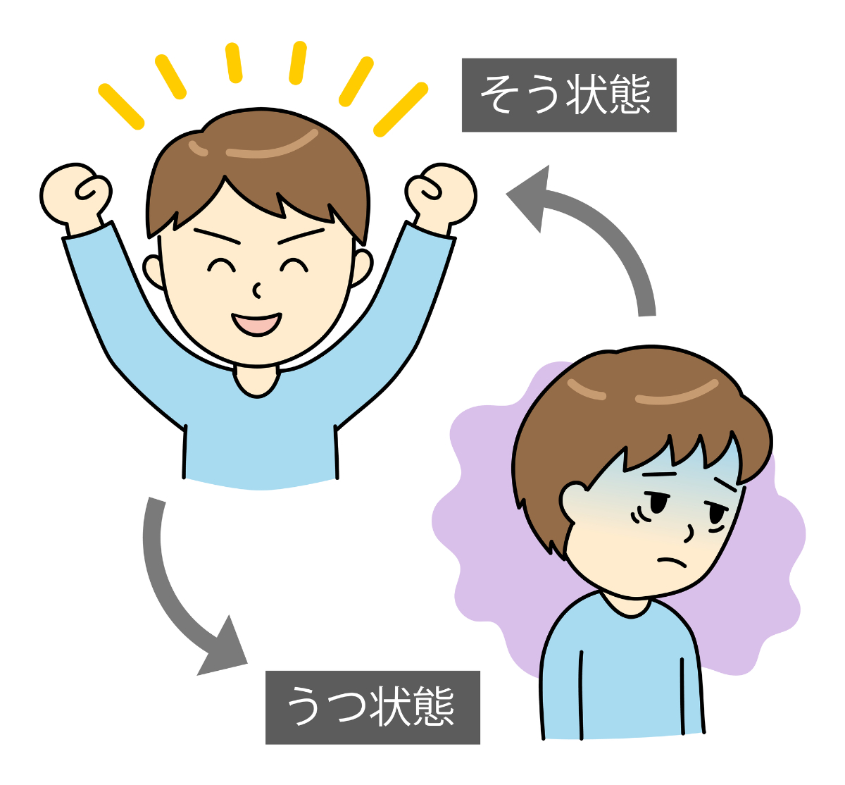 双極性障害(躁うつ病)の症状│堺市の心療内科「堺そらはねメンタルクリニック」